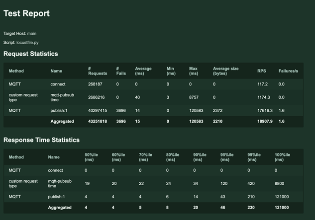 Figure 2: Test run statistics