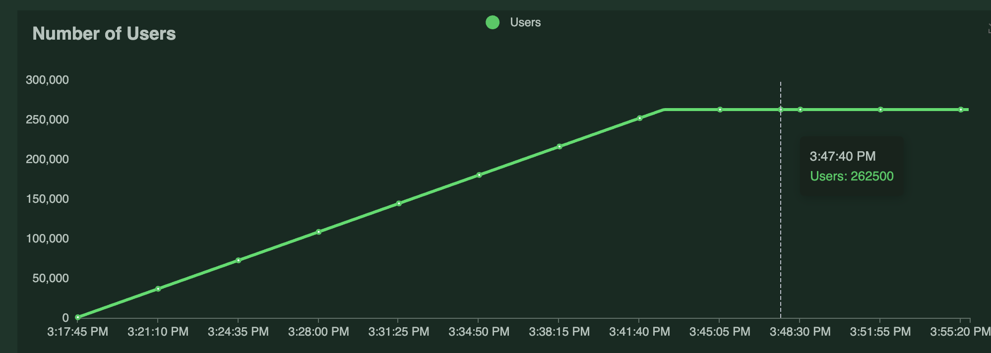 Figure 3: Simulated clients ramp-up chart