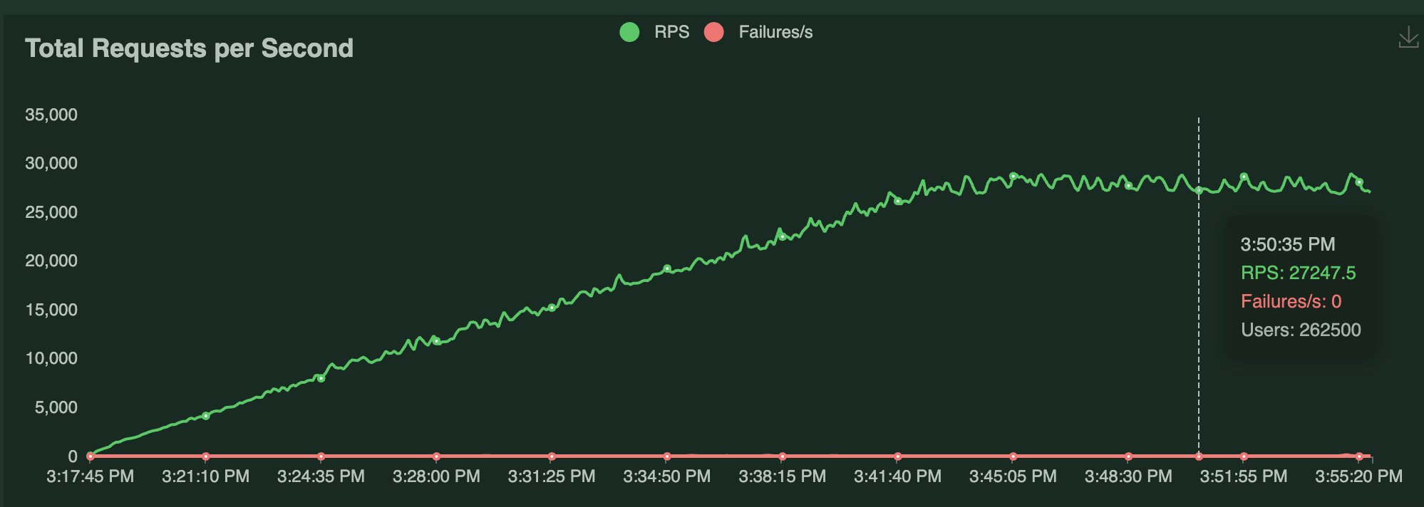 Figure 4: MQTT messages publish rate during the test