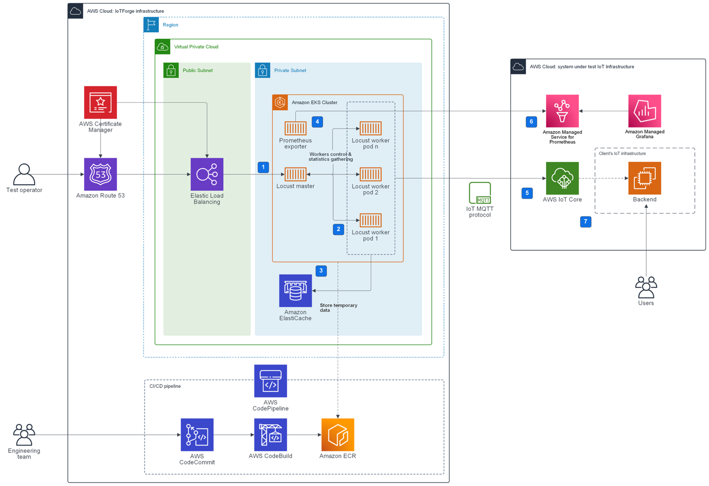Figure 6: IoTForge reference architecture