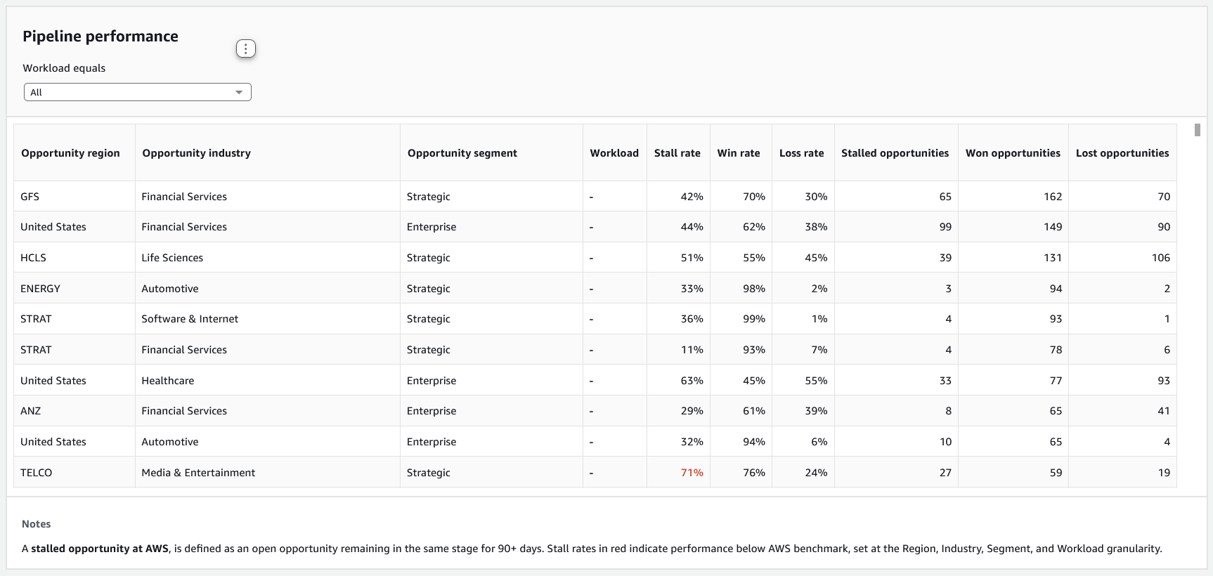 Pipeline performance table showing win rates, lost rates, and opportunities across regions and industries, including metrics for Brazil, United States, and India in various business segments.