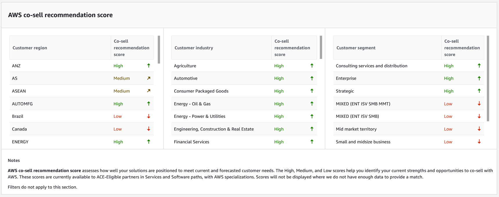 Table showing AWS co-sell recommendation scores by customer region, industry, and segment, with High and Medium ratings indicated by arrows.