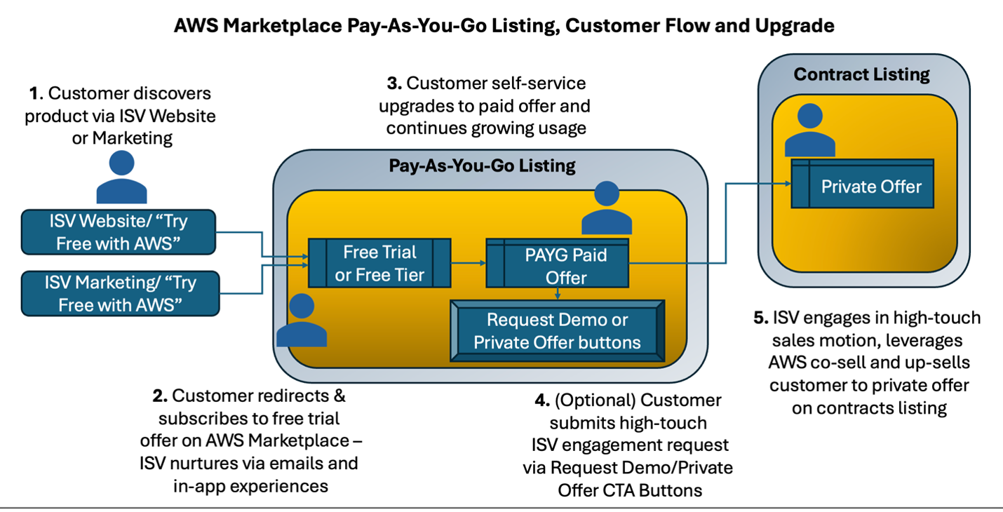 This diagram shows the AWS Marketpalce customer flow between discovery, subscription, upgrade, and upsell.