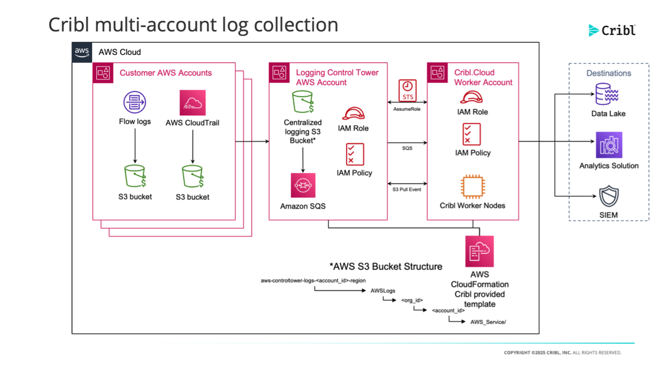 Image of Cribl multi-account log collection reference architecture