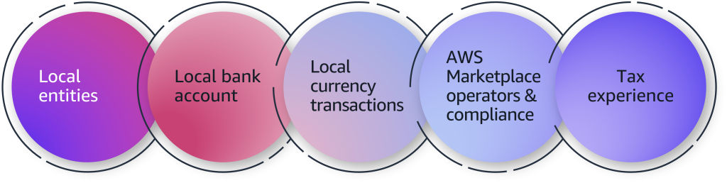 International Expansion Operational Pillars