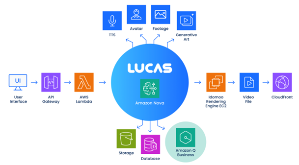 Illustration of the AWS components that comprise Lucas