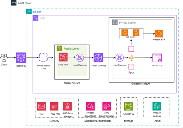 This image depict Concierto Insghts deployment architecture