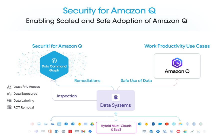 Architecture diagram describing the integration between various clouds, SaaS applications, Amazon Q Business, and Securiti’s Data Command Center