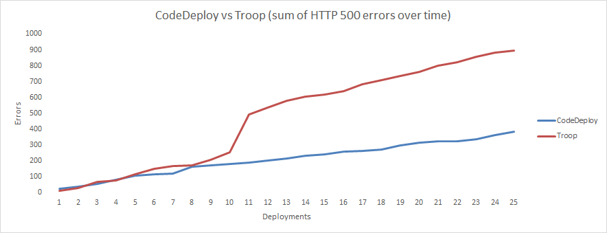 CodeDeploy vs Troop