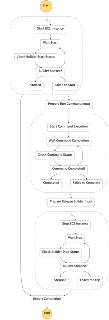 Step Functions state machine