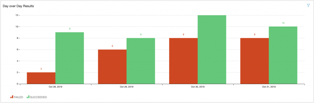QuickSight Dashboard showing day over day results of successful CI/CD executions and failures