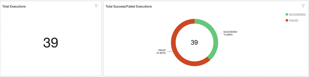 QuickSight Dashboard showing total execution successes and failures