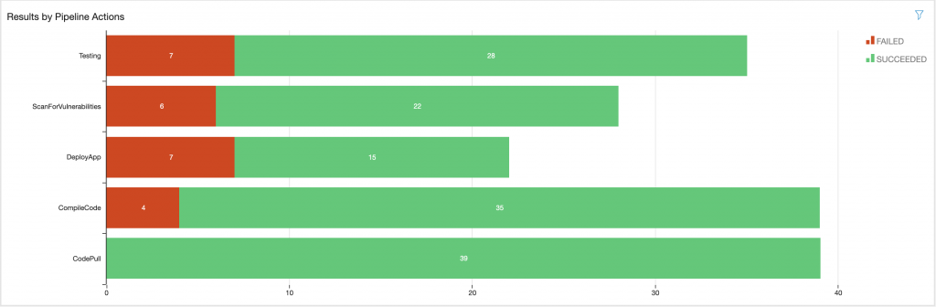 QuickSight Dashboard showing the successes and failures of pipeline actions