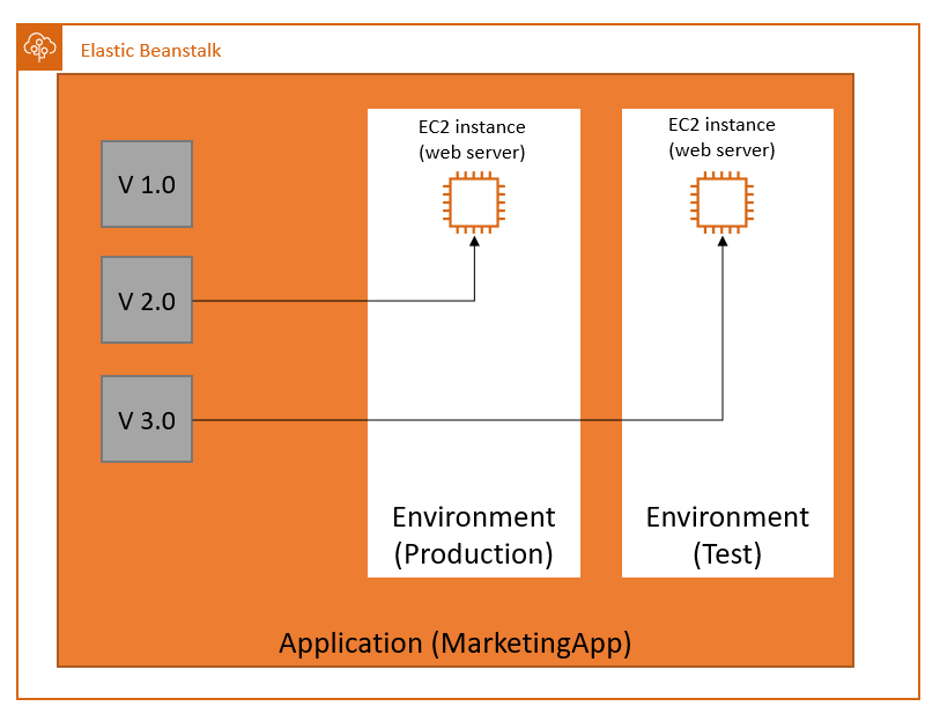 Elastic Beanstalk application, environments, and versions.