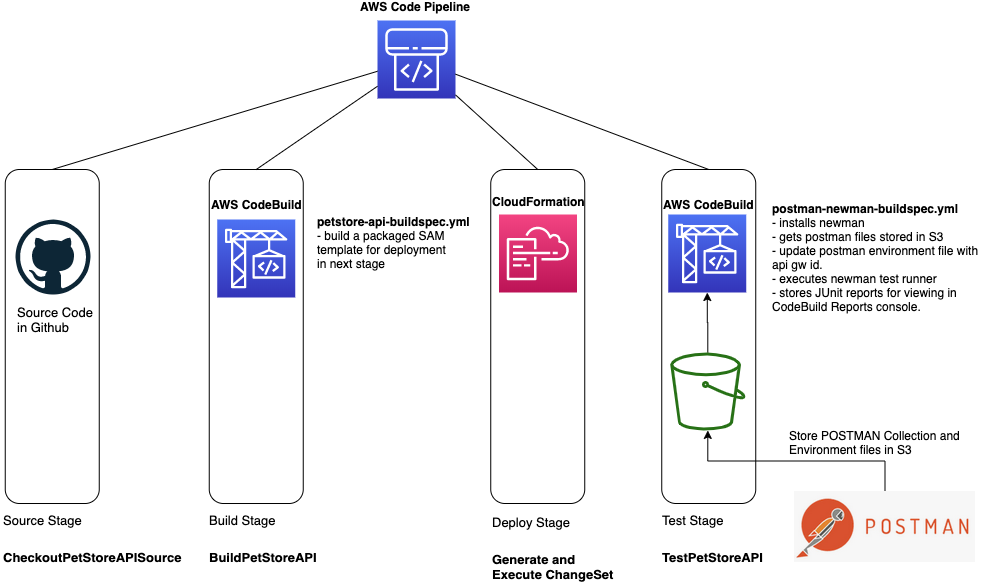 The AWS CodePipline pipeline architecture we use to test our API.