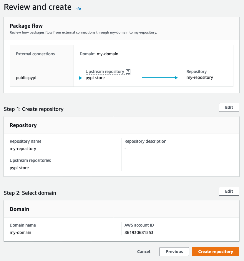 CodeArtifact repository overview
