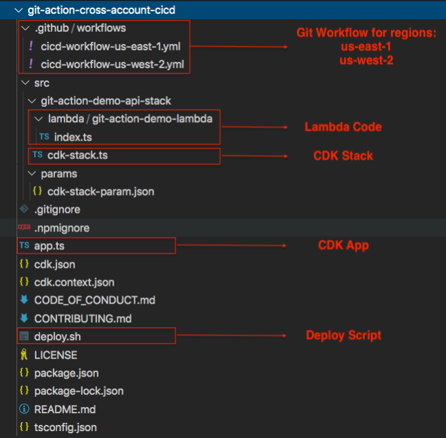Folder structure of the Lambda API code