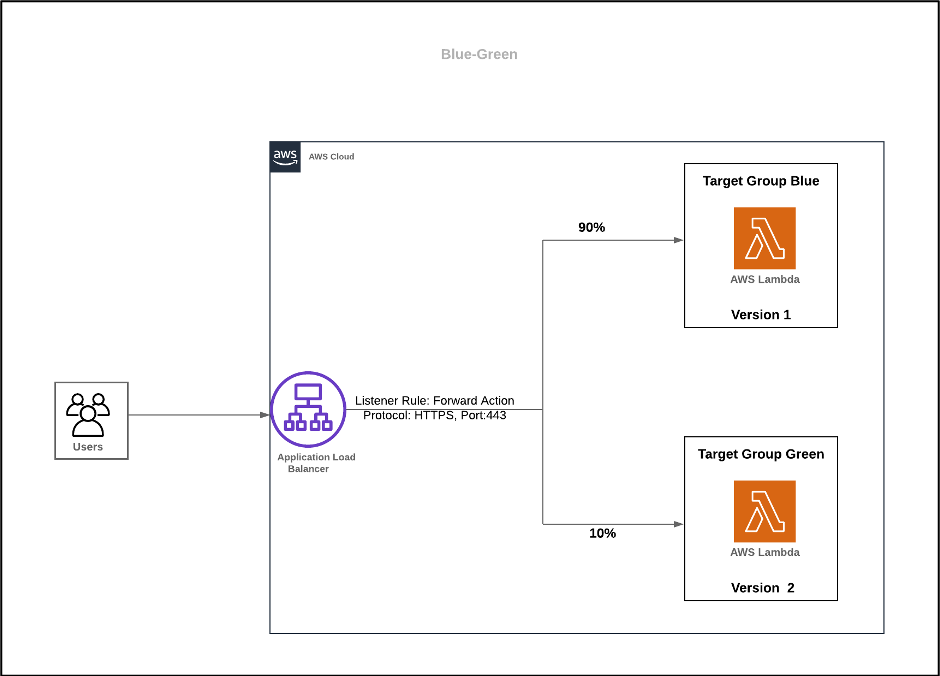 Blue/green deployments with Application Load Balancer