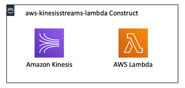 The aws-kinesisstreams-lambda construct deploys an Amazon Kinesis data stream and a Lambda function.