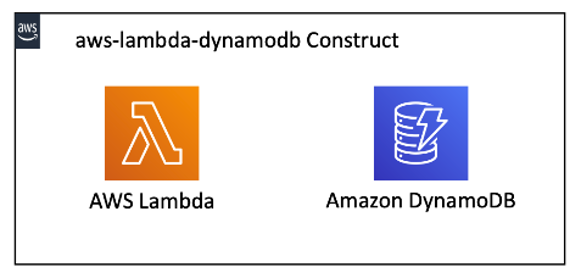 The aws-lambda-dynamodb construct deploys a Lambda function and a DynamoDB table.