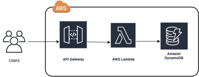 Serverless application architecture