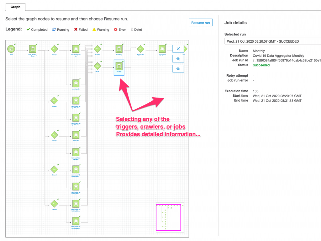 Glue console showing visual representation of the workflow as a graph.