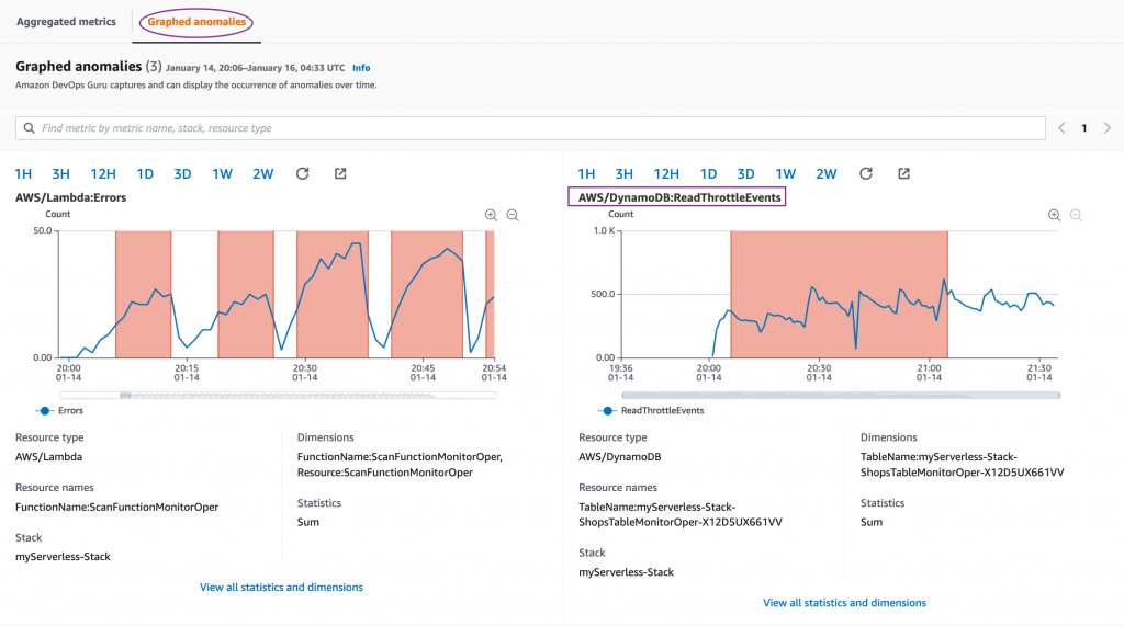 Graphed anomalies in DevOps Guru