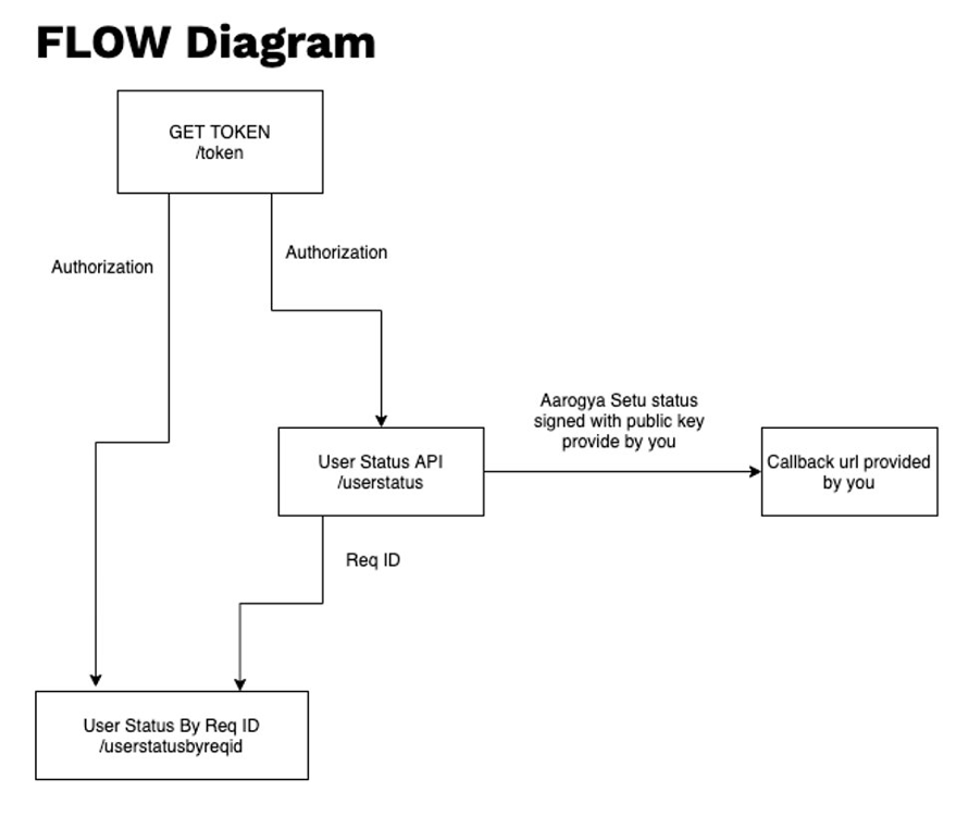 Control flow diagram