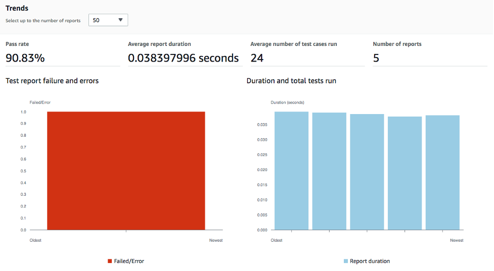 code build cucumber report