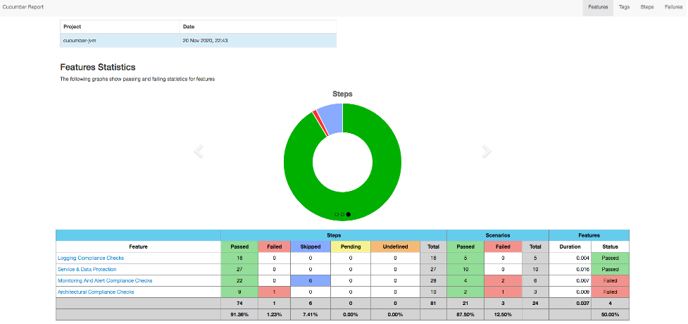 code build cucumber report