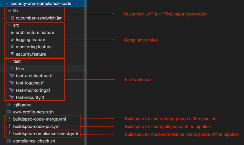 security and compliance code folder structure