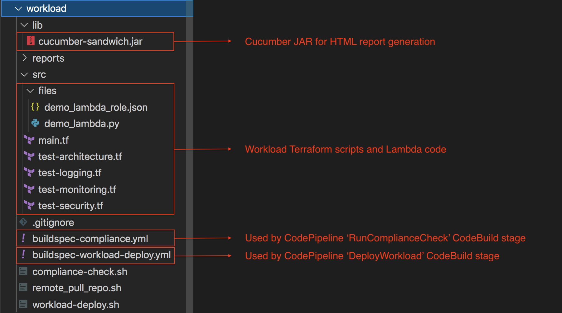 workload code folder structure