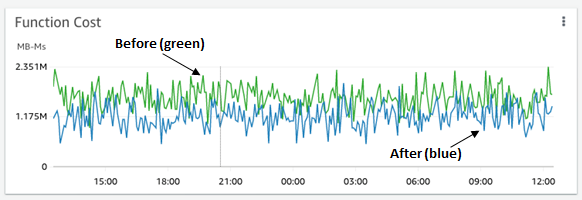 This image shows the function cost change while running the lambda function for 1 day.
