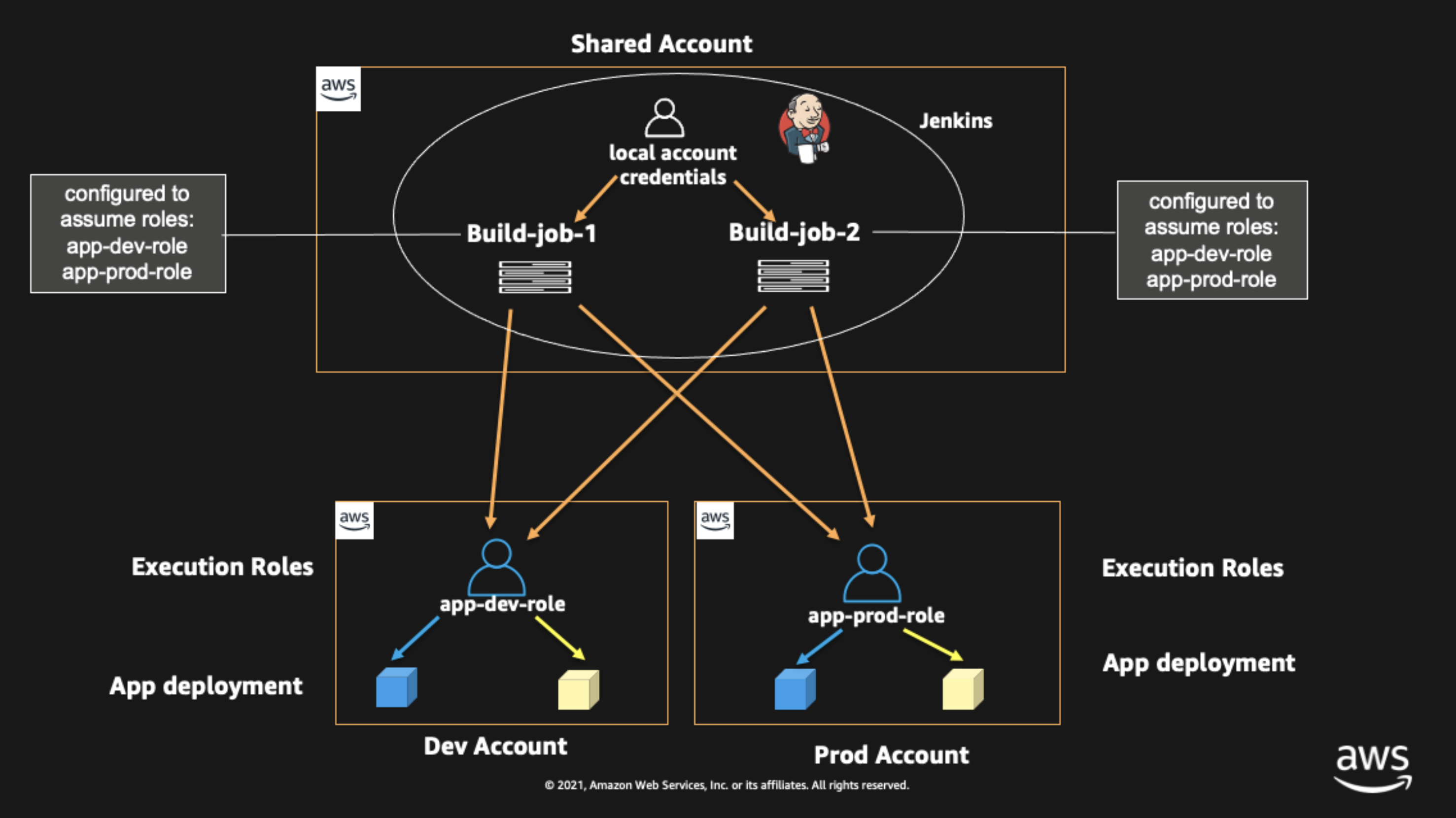 Cross account roles for Jenkins build jobs