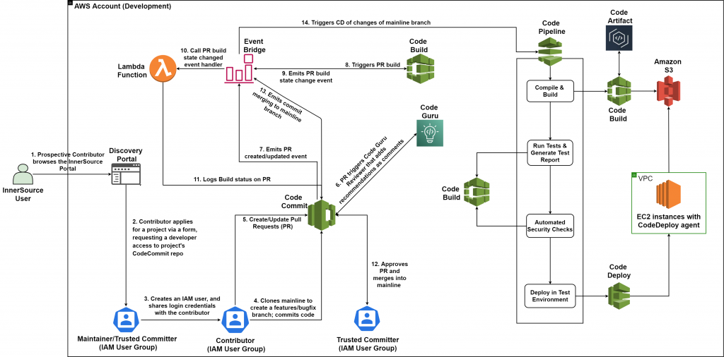 Architecture diagram for the model InnerSource system