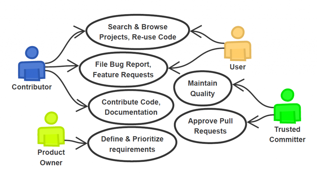 InnerSource Roles & Use Cases