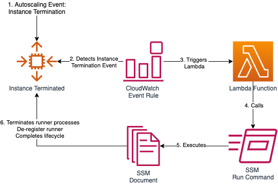 The lifecycle hook works like this: A CloudWatch event rule actively listens for the EC2 Instance-terminate events. When one is detected, the event rule triggers a Lambda function. The Lambda function calls SSM Run Command to run a series of commands on the EC2 instances, via a SSM Document. The commands include stopping the Gitlab Runner gracefully when all running jobs are finished, de-registering the runner from Gitlab projects, and signaling the autoscaling group to terminate the instance. 