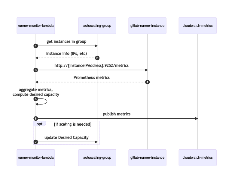 Sequence diagram
