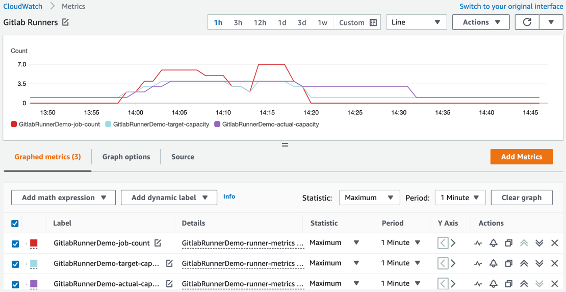 For operational monitoring, the Lambda function also publishes custom CloudWatch Metrics for the count of active jobs, along with the target and actual capacities of the Autoscaling group. We can utilize this information to validate that the system is working properly and determine if we need to modify any of our autoscaling parameters.