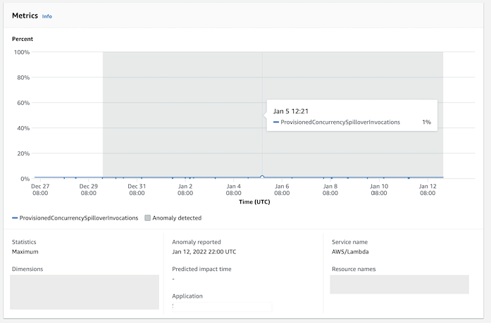Metric card with graph plotted against time.