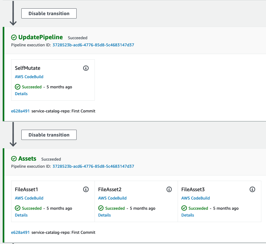 Figure shows Pipeline stages that AWS CodePipeline runs through