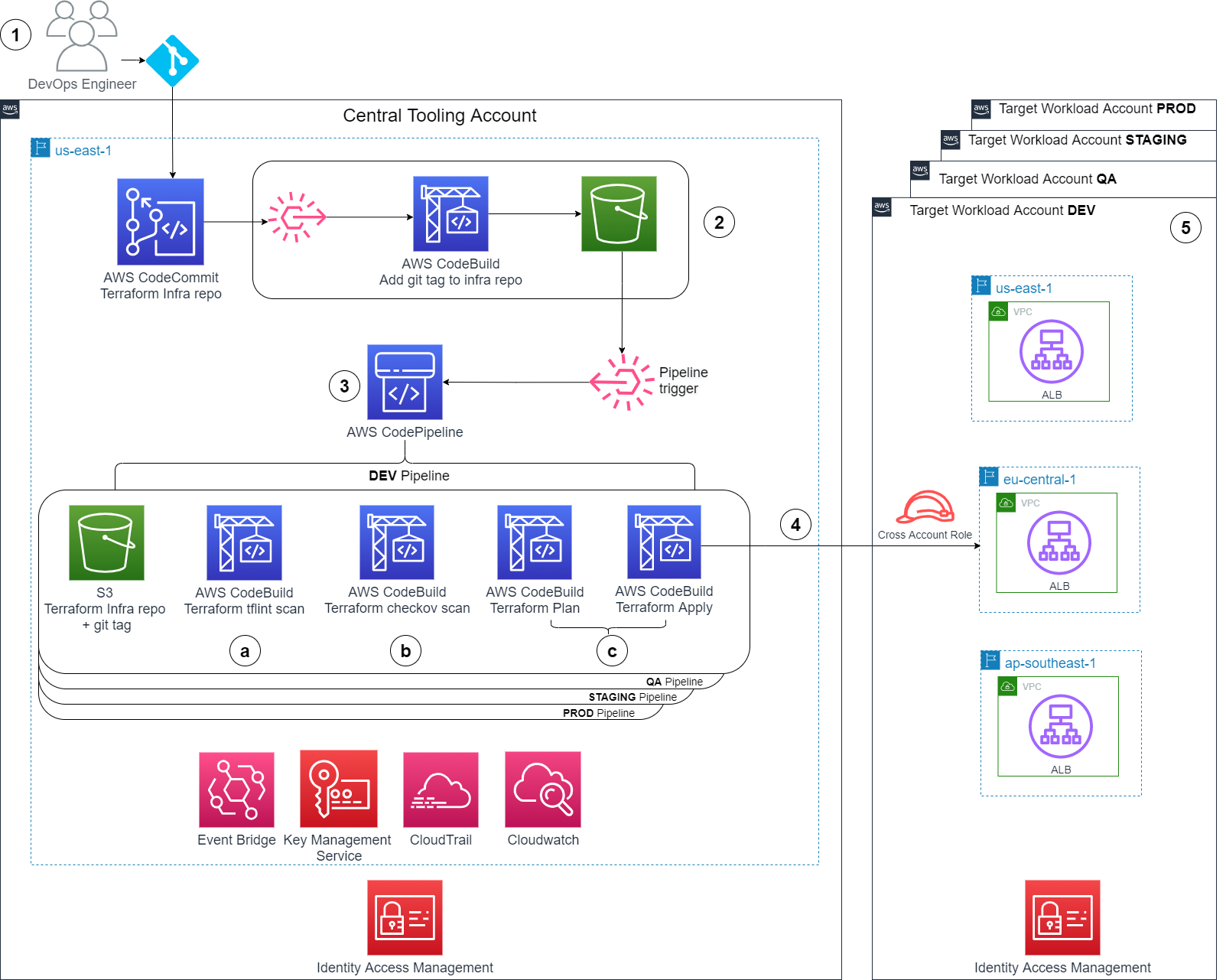 The central tooling account contains the CodeCommit Terraform infra repo, where DevOps engineer has git access, along with the pipeline trigger, the CodePipeline dev pipeline consisting of the S3 bucket with Terraform infra repo and git tag, CodeBuild terraform tflint scan, checkov scan, plan and apply. Terraform apply points using the cross account role to VPC containing an Application Load Balancer (ALB) in eu-central-1 in the dev target workload account. A qa pipeline, a staging pipeline, a prod pipeline are included along with a qa target workload account, a staging target workload account, a prod target workload account. EventBridge, Key Management Service, CloudTrail, CloudWatch in us-east-1 Region are in the central tooling account along with Identity Access Management service. In addition, the dev target workload account contains us-east-1 and ap-southeast-1 VPC’s each with an ALB as well as Identity Access Management.