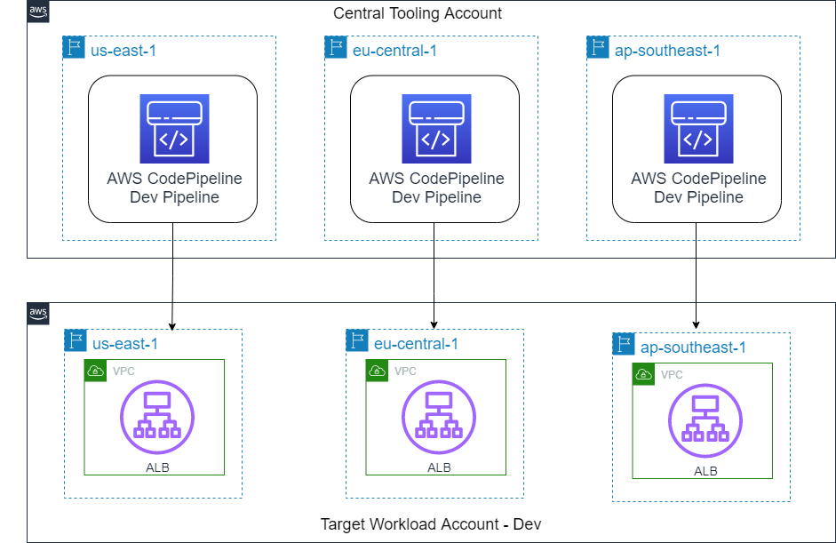 A dev pipeline in us-east-1, a dev pipeline in eu-central-1, a dev pipeline in ap-southeast-1, all in the central tooling account, each pointing respectively to the regional resources containing a VPC and an ALB for the respective Region in the dev target workload account.