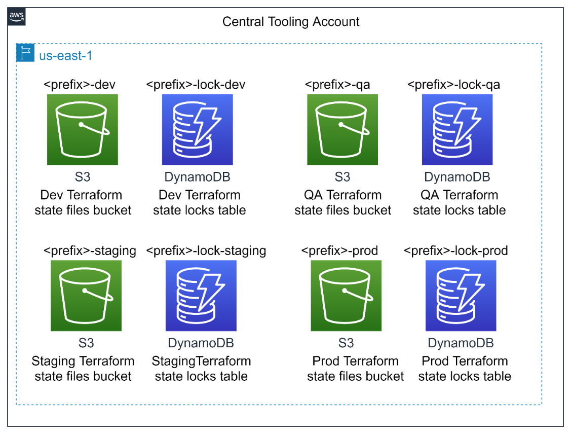 A dev Terraform state files bucket named <prefix>-dev, a dev Terraform state locks DynamoDB table named <prefix>-lock-dev, a qa Terraform state files bucket named <prefix>-qa, a qa Terraform state locks DynamoDB table named <prefix>-lock-qa, a staging Terraform state files bucket named <prefix>-staging, a staging Terraform state locks DynamoDB table named <prefix>-lock-staging, a prod Terraform state files bucket named <prefix>-prod, a prod Terraform state locks DynamoDB table named <prefix>-lock-prod, in us-east-1 in the central tooling account