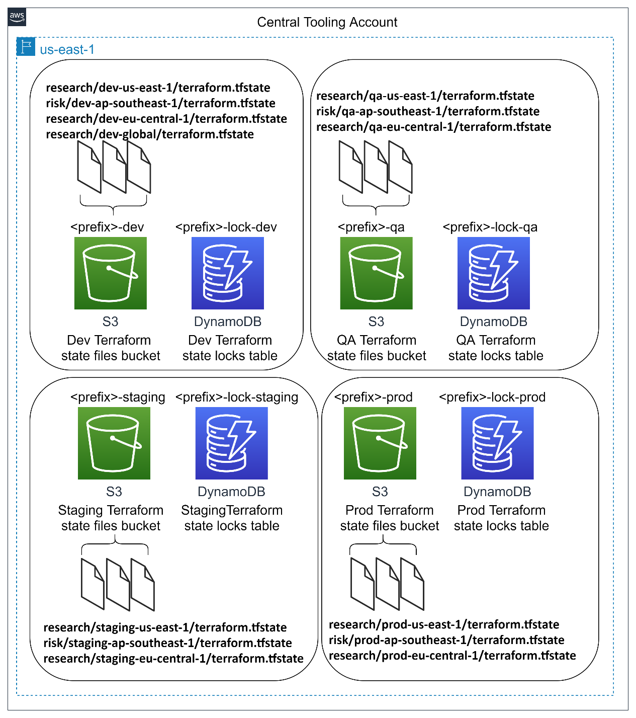 In the central tooling account us-east-1 Region, Terraform state files named “research/dev-us-east-1/terraform.tfstate”, “risk/dev-ap-southeast-1/terraform.tfstate”, “research/dev-eu-central-1/terraform.tfstate”, “research/dev-global/terraform.tfstate” are in S3 bucket named <prefix>-dev along with DynamoDB table for Terraform state locks named <prefix>-lock-dev. The Terraform state files named “research/qa-us-east-1/terraform.tfstate”, “risk/qa-ap-southeast-1/terraform.tfstate”, “research/qa-eu-central-1/terraform.tfstate” are in S3 bucket named <prefix>-qa along with DynamoDB table for Terraform state locks named <prefix>-lock-qa. Similarly for staging and prod.