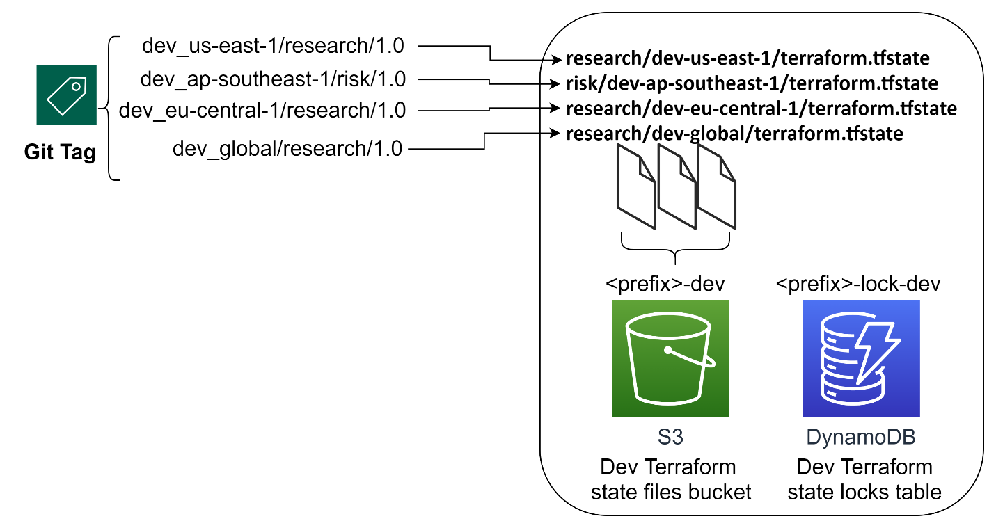 Git tag “dev_us-east-1/research/1.0” pointing to the Terraform state file named “research/dev-us-east-1/terraform.tfstate”, git tag “dev_ap-southeast-1/risk/1.0 pointing to “risk/dev-ap-southeast-1/terraform.tfstate”, git tag “dev_eu-central-1/research/1.0” pointing to ”research/dev-eu-central-1/terraform.tfstate”, git tag “dev_global/research/1.0” pointing to “research/dev-global/terraform.tfstate”, in dev Terraform state files S3 bucket named <prefix>-dev along with <prefix>-lock-dev DynamoDB dev Terraform state locks table.