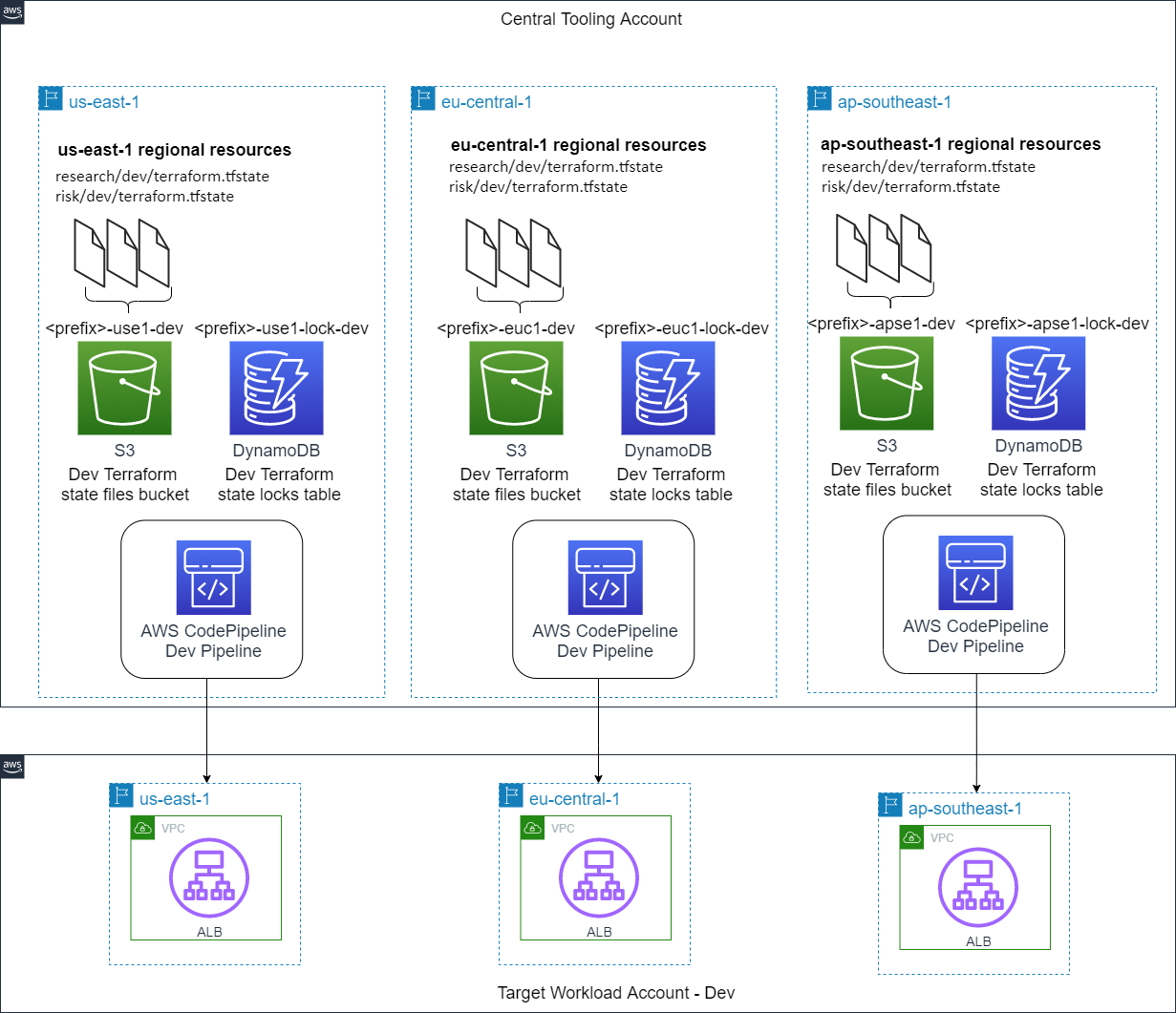 A dev pipeline in the central tooling account in us-east-1, pointing to the VPC containing ALB in us-east-1 in dev target workload account, along with a dev Terraform state files S3 bucket named <prefix>-use1-dev containing us-east-1 Regional resources “research/dev/terraform.tfstate” and “risk/dev/terraform.tfstate” Terraform state files along with DynamoDB dev Terraform state locks table named <prefix>-use1-lock-dev. A dev pipeline in the central tooling account in eu-central-1, pointing to the VPC containing ALB in eu-central-1 in dev target workload account, along with a dev Terraform state files S3 bucket named <prefix>-euc1-dev containing eu-central-1 Regional resources “research/dev/terraform.tfstate” and “risk/dev/terraform.tfstate” Terraform state files along with DynamoDB dev Terraform state locks table named <prefix>-euc1-lock-dev. A dev pipeline in the central tooling account in ap-southeast-1, pointing to the VPC containing ALB in ap-southeast-1 in dev target workload account, along with a dev Terraform state files S3 bucket named <prefix>-apse1-dev containing ap-southeast-1 Regional resources “research/dev/terraform.tfstate” and “risk/dev/terraform.tfstate” Terraform state files along with DynamoDB dev Terraform state locks table named <prefix>-apse1-lock-dev