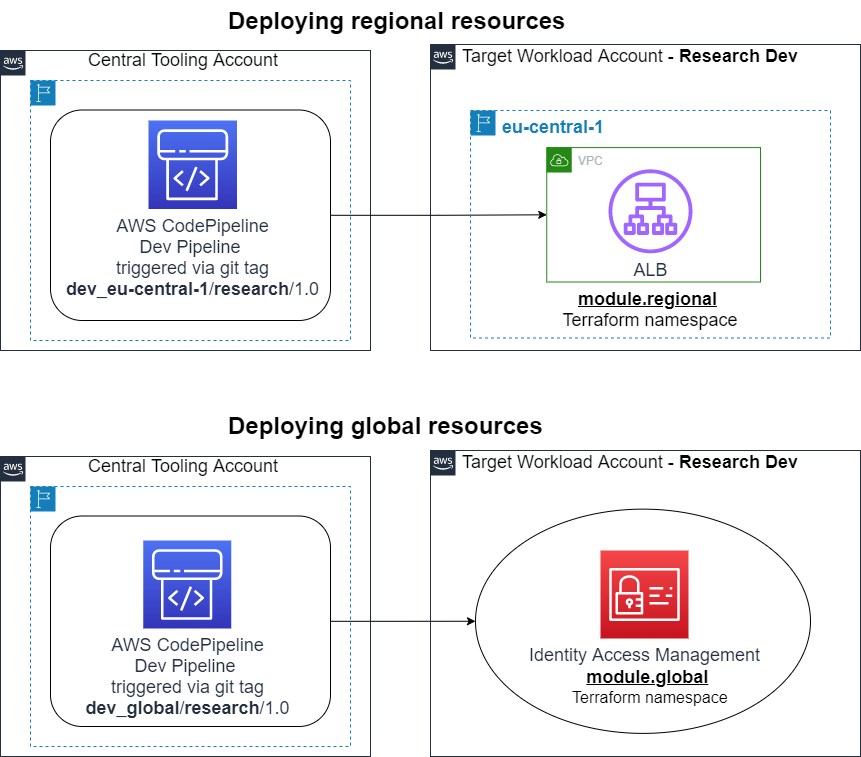 Deploying Regional resources: A dev pipeline in the central tooling account triggered via git tag “dev_eu-central-1/research/1.0” pointing to the eu-central-1 VPC containing ALB in the research dev target workload account corresponding to the module.regional Terraform namespace. Deploying global resources: a dev pipeline in the central tooling account triggered via git tag “dev_global/research/1.0” pointing to the IAM resource corresponding to the module.global Terraform namespace.