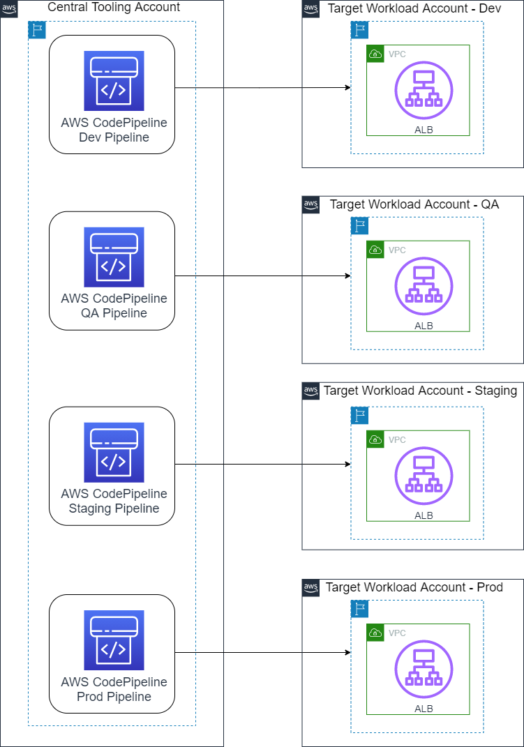 A dev pipeline, a qa pipeline, a staging pipeline and, a prod pipeline in the central tooling account, each targeting the workload account for the respective environment pointing to the Regional resources containing a VPC and an ALB.