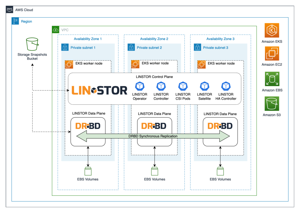 Diagram showing LINSTOR storage solution running on Amazon EKS across three availability zone with snapshot stored in Amazon S3.